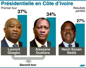 Environ 5,7 millions d`électeurs ont départager 14 candidats, dont les trois ténors de la politique ivoirienne : le président sortant Laurent Gbagbo (65 ans), l'ex-chef de l'Etat Henri Konan Bédié (76 ans) et l'ancien Premier ministre Alassane Ouattara (68 ans).